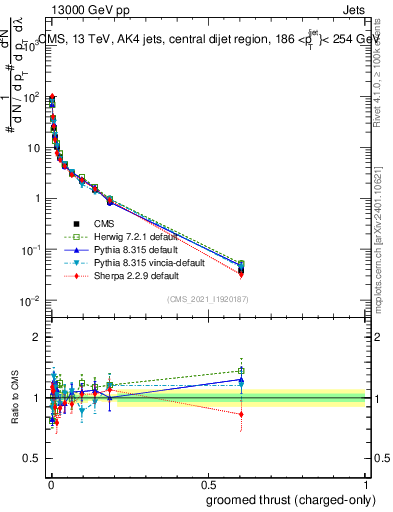 Plot of j.thrust.gc in 13000 GeV pp collisions