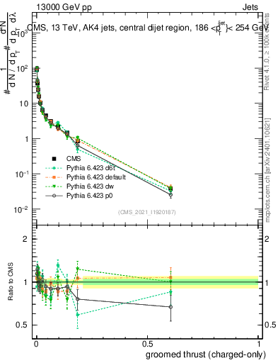 Plot of j.thrust.gc in 13000 GeV pp collisions