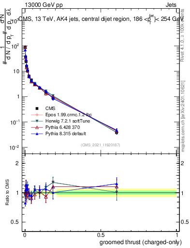 Plot of j.thrust.gc in 13000 GeV pp collisions