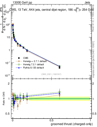 Plot of j.thrust.gc in 13000 GeV pp collisions