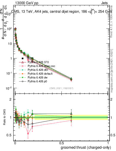 Plot of j.thrust.gc in 13000 GeV pp collisions