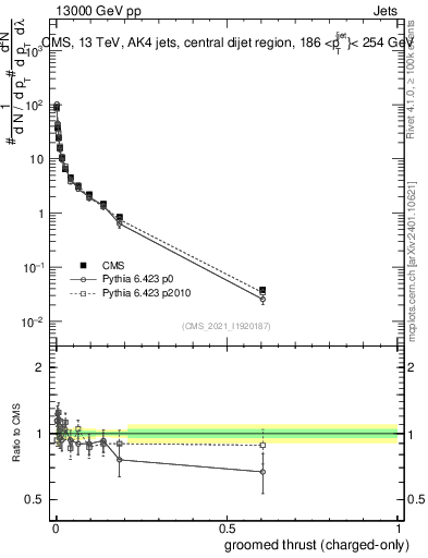 Plot of j.thrust.gc in 13000 GeV pp collisions