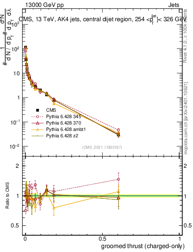 Plot of j.thrust.gc in 13000 GeV pp collisions