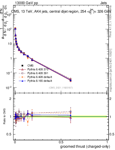 Plot of j.thrust.gc in 13000 GeV pp collisions
