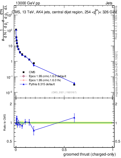 Plot of j.thrust.gc in 13000 GeV pp collisions