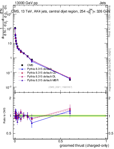 Plot of j.thrust.gc in 13000 GeV pp collisions