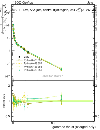 Plot of j.thrust.gc in 13000 GeV pp collisions