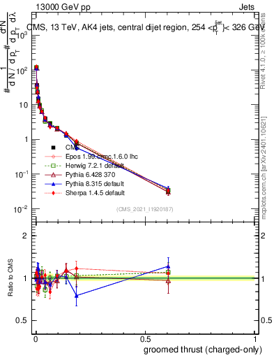 Plot of j.thrust.gc in 13000 GeV pp collisions