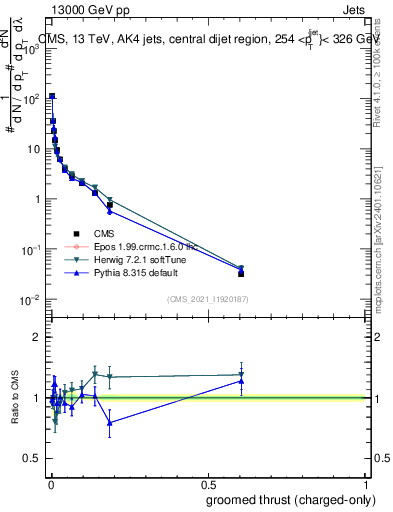 Plot of j.thrust.gc in 13000 GeV pp collisions