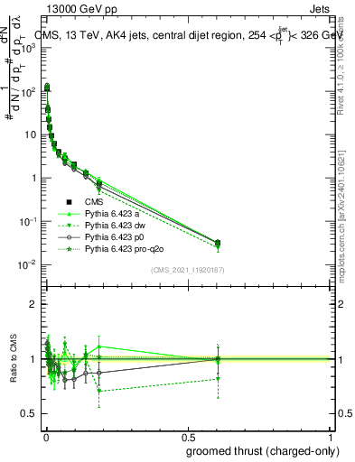 Plot of j.thrust.gc in 13000 GeV pp collisions