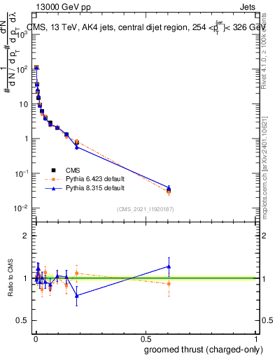 Plot of j.thrust.gc in 13000 GeV pp collisions