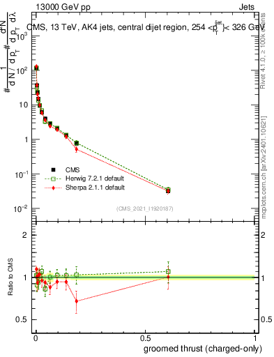 Plot of j.thrust.gc in 13000 GeV pp collisions