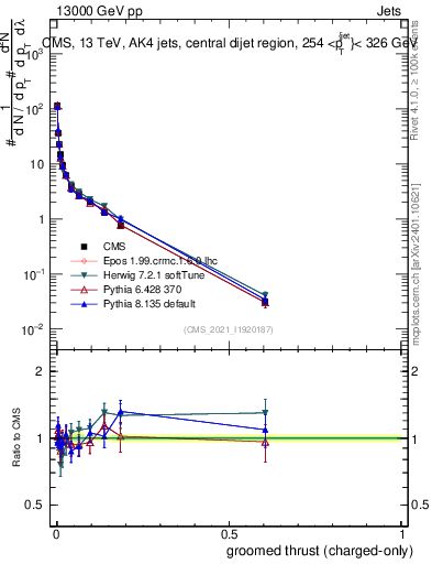 Plot of j.thrust.gc in 13000 GeV pp collisions