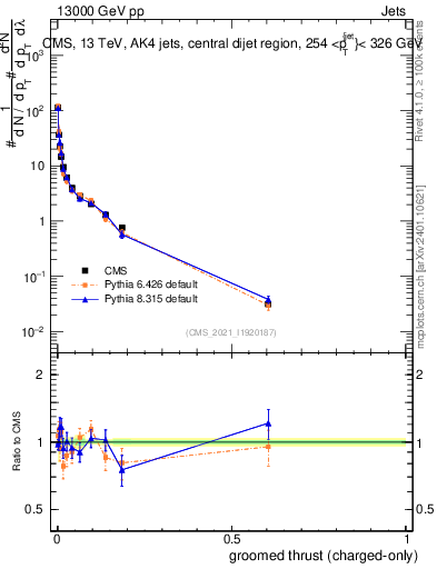 Plot of j.thrust.gc in 13000 GeV pp collisions