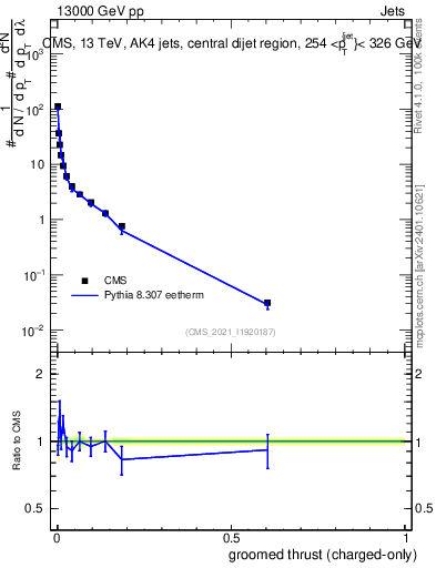 Plot of j.thrust.gc in 13000 GeV pp collisions