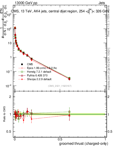 Plot of j.thrust.gc in 13000 GeV pp collisions