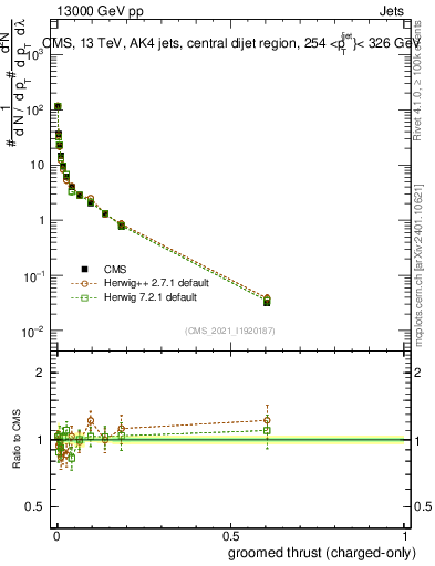 Plot of j.thrust.gc in 13000 GeV pp collisions