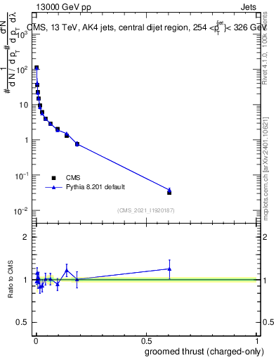 Plot of j.thrust.gc in 13000 GeV pp collisions