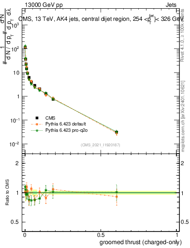 Plot of j.thrust.gc in 13000 GeV pp collisions