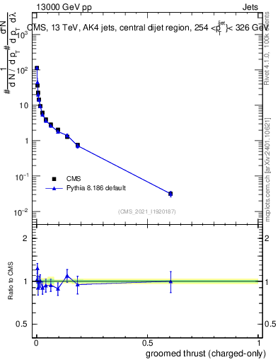 Plot of j.thrust.gc in 13000 GeV pp collisions