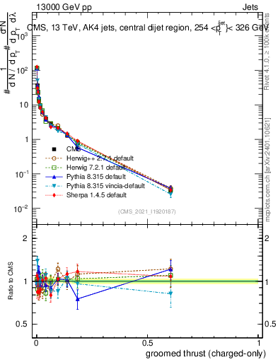 Plot of j.thrust.gc in 13000 GeV pp collisions