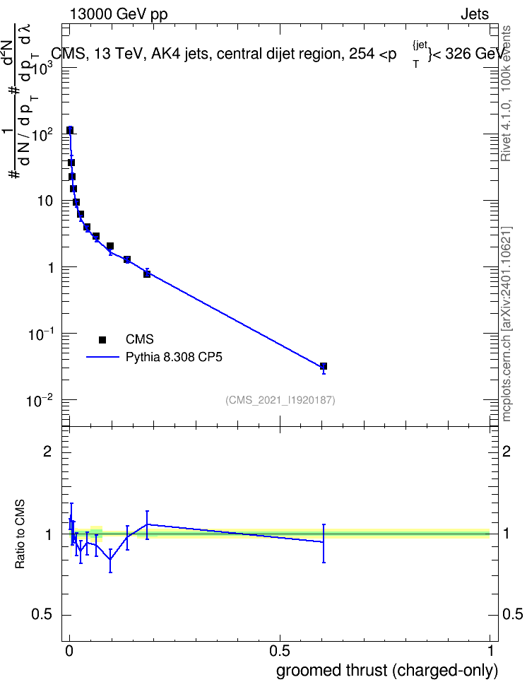 Plot of j.thrust.gc in 13000 GeV pp collisions