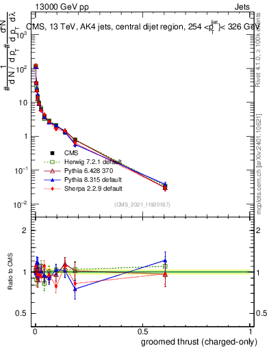 Plot of j.thrust.gc in 13000 GeV pp collisions