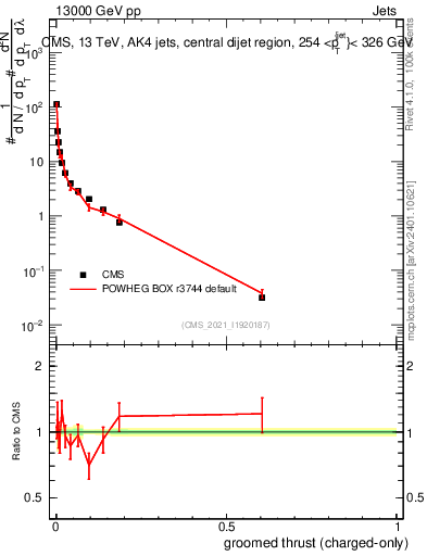 Plot of j.thrust.gc in 13000 GeV pp collisions