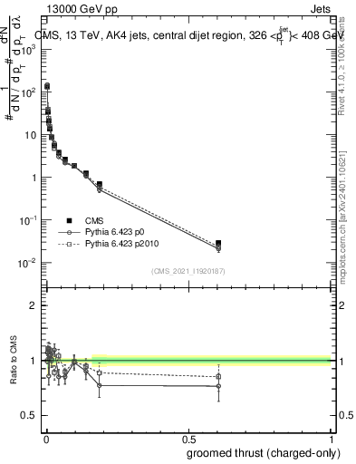 Plot of j.thrust.gc in 13000 GeV pp collisions