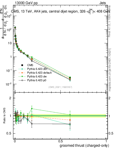 Plot of j.thrust.gc in 13000 GeV pp collisions