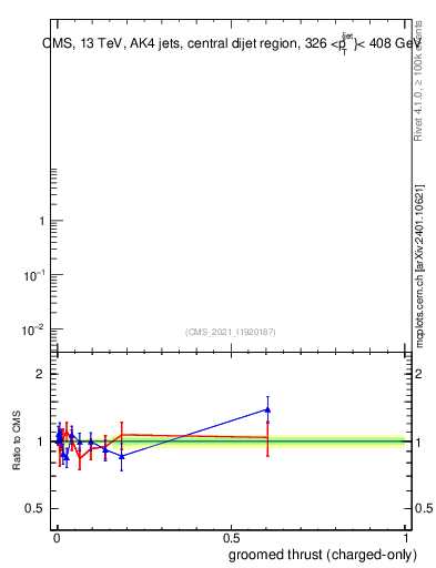 Plot of j.thrust.gc in 13000 GeV pp collisions