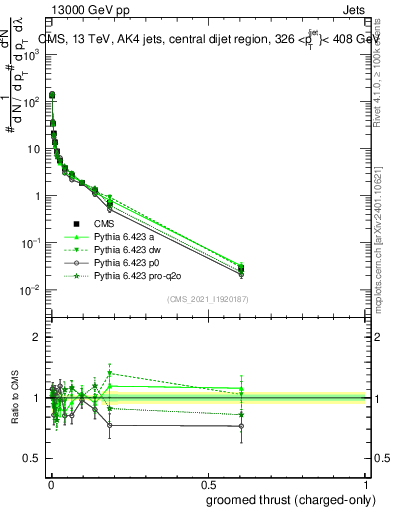 Plot of j.thrust.gc in 13000 GeV pp collisions