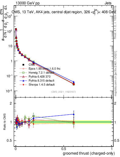 Plot of j.thrust.gc in 13000 GeV pp collisions