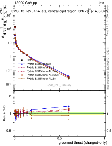 Plot of j.thrust.gc in 13000 GeV pp collisions