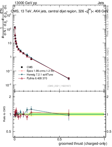Plot of j.thrust.gc in 13000 GeV pp collisions