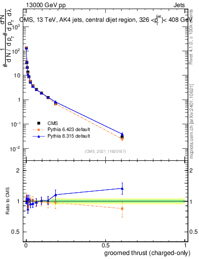 Plot of j.thrust.gc in 13000 GeV pp collisions