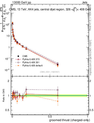 Plot of j.thrust.gc in 13000 GeV pp collisions