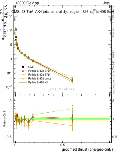 Plot of j.thrust.gc in 13000 GeV pp collisions
