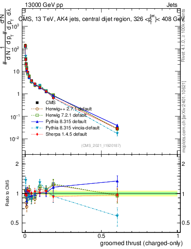 Plot of j.thrust.gc in 13000 GeV pp collisions