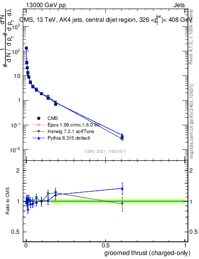 Plot of j.thrust.gc in 13000 GeV pp collisions