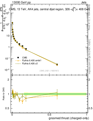 Plot of j.thrust.gc in 13000 GeV pp collisions