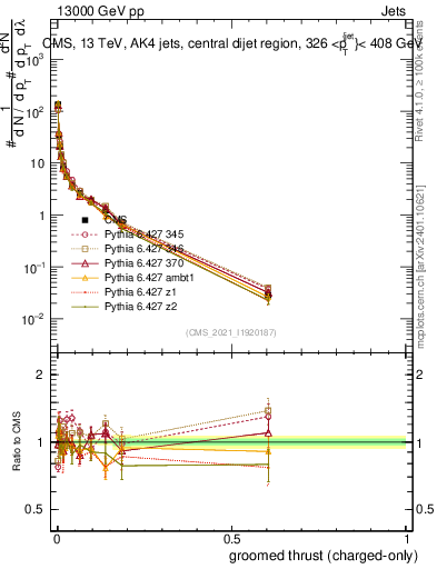 Plot of j.thrust.gc in 13000 GeV pp collisions