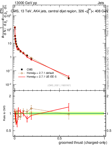 Plot of j.thrust.gc in 13000 GeV pp collisions