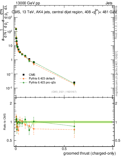 Plot of j.thrust.gc in 13000 GeV pp collisions