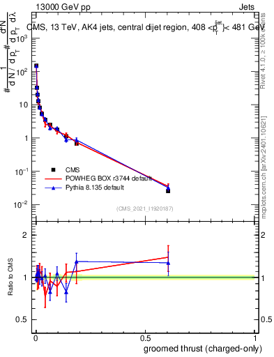 Plot of j.thrust.gc in 13000 GeV pp collisions