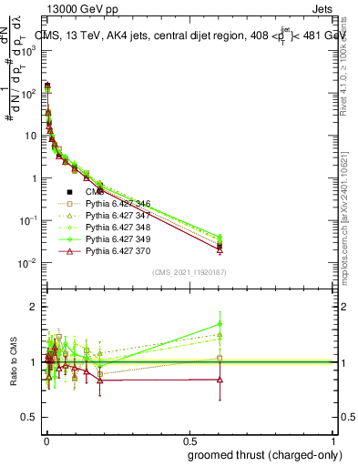 Plot of j.thrust.gc in 13000 GeV pp collisions