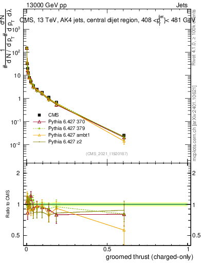 Plot of j.thrust.gc in 13000 GeV pp collisions