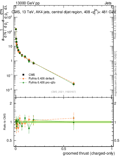 Plot of j.thrust.gc in 13000 GeV pp collisions