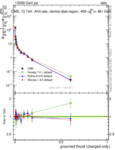 Plot of j.thrust.gc in 13000 GeV pp collisions