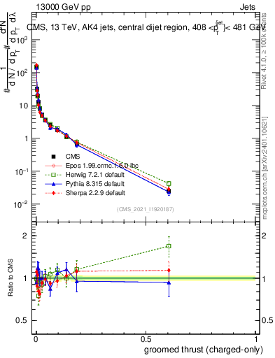 Plot of j.thrust.gc in 13000 GeV pp collisions
